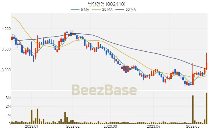 범양건영 주가 분석 및 주식 종목 차트 | 2023.05.12