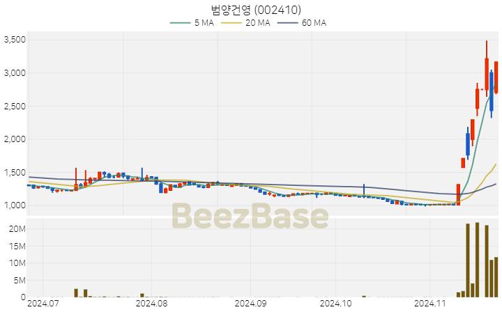 범양건영 주가 분석 및 주식 종목 차트 | 2024.11.21