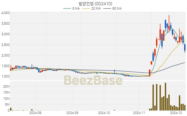 범양건영 주가 분석 및 주식 종목 차트 | 2024.12.09