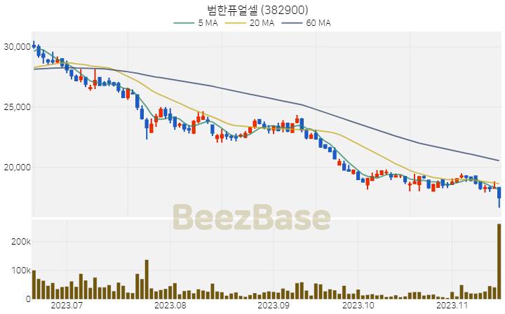 범한퓨얼셀 주가 분석 및 주식 종목 차트 | 2023.11.16