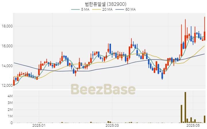 [주가 차트] 범한퓨얼셀 - 382900 (2025.05.14)
