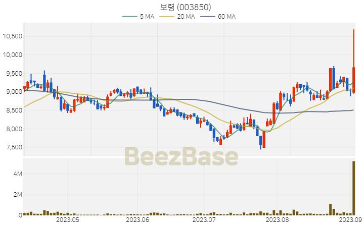 [주가 차트] 보령 - 003850 (2023.09.05)