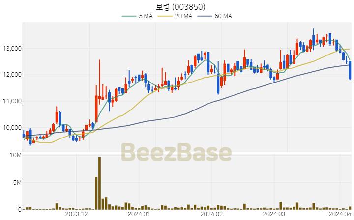 [주가 차트] 보령 - 003850 (2024.04.04)