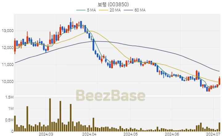 [주가 차트] 보령 - 003850 (2024.07.05)
