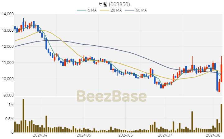 [주가 차트] 보령 - 003850 (2024.08.07)