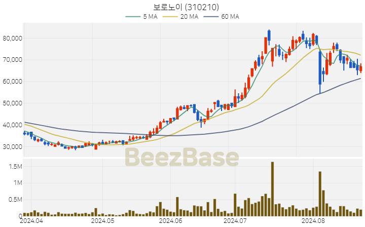 보로노이 주가 분석 및 주식 종목 차트 | 2024.08.22