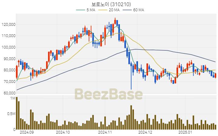 [주가 차트] 보로노이 - 310210 (2025.01.23)