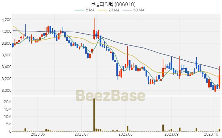 [주가 차트] 보성파워텍 - 006910 (2023.10.11)