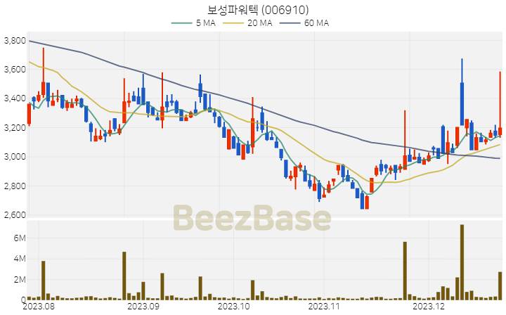 [주가 차트] 보성파워텍 - 006910 (2023.12.22)