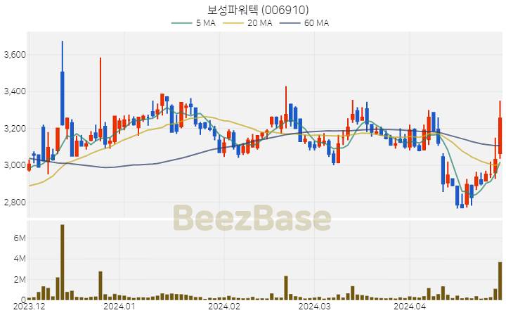 [주가 차트] 보성파워텍 - 006910 (2024.04.29)