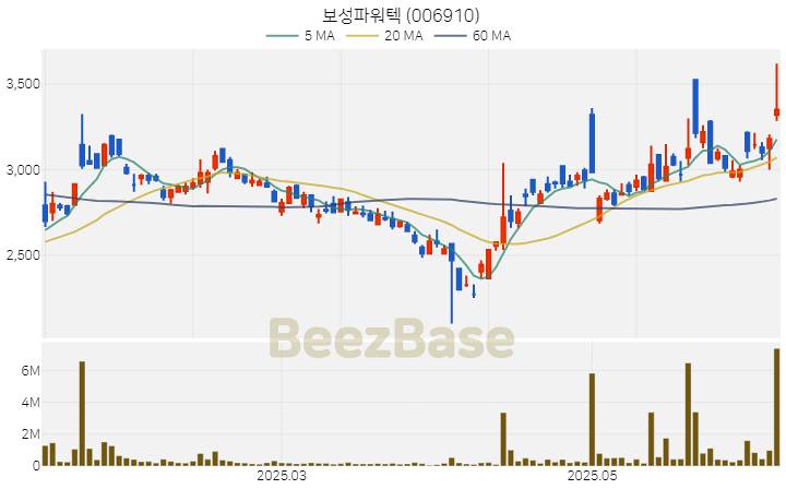 [주가 차트] 보성파워텍 - 006910 (2025.06.12)