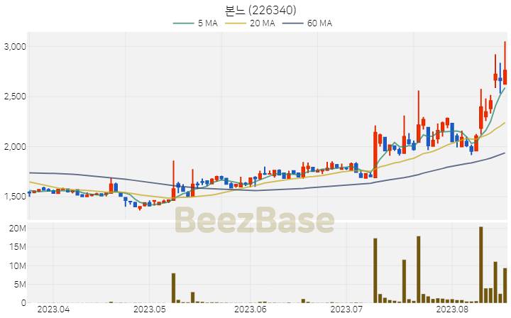 본느 주가 분석 및 주식 종목 차트 | 2023.08.18