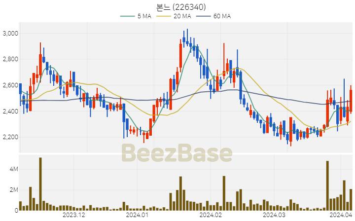 본느 주가 분석 및 주식 종목 차트 | 2024.04.04