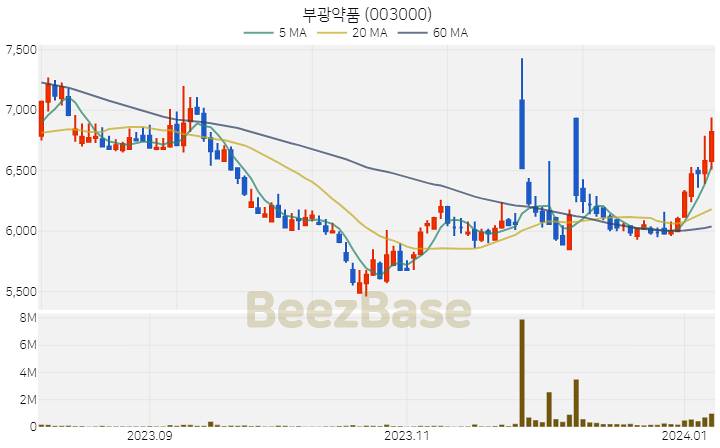 [주가 차트] 부광약품 - 003000 (2024.01.08)