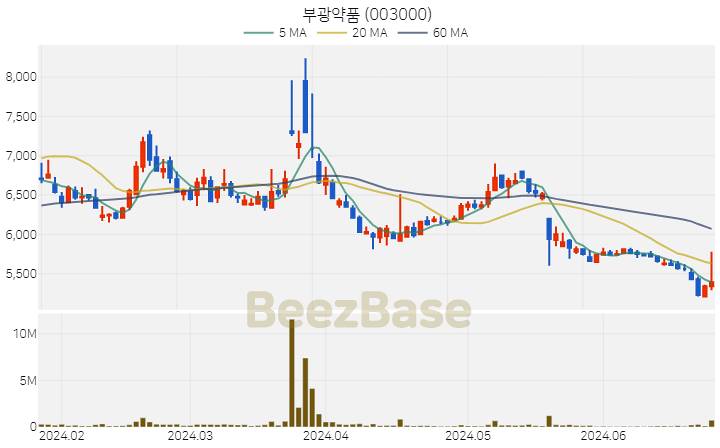 부광약품 주가 분석 및 주식 종목 차트 | 2024.06.26