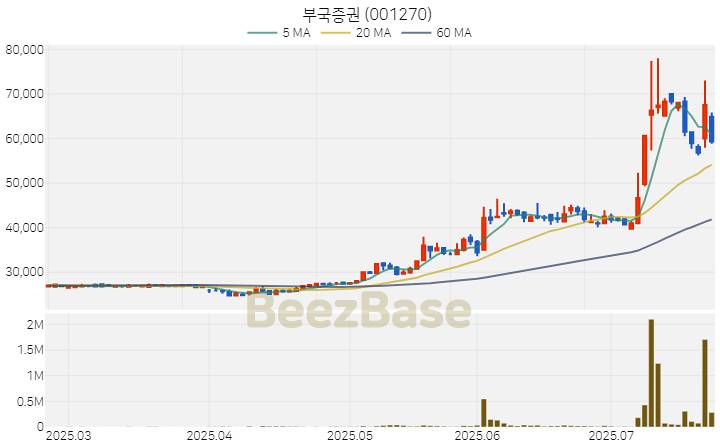 [주가 차트] 부국증권 - 001270 (2025.07.23)