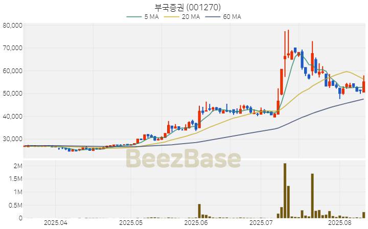 [주가 차트] 부국증권 - 001270 (2025.08.12)