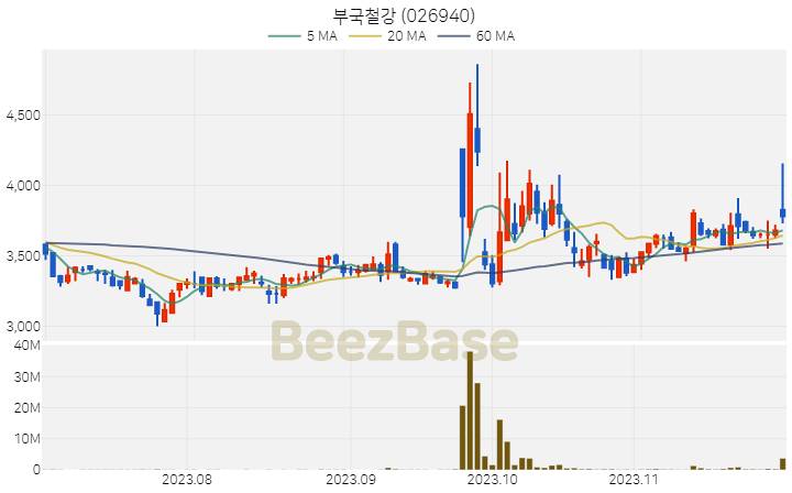 [주가 차트] 부국철강 - 026940 (2023.11.29)