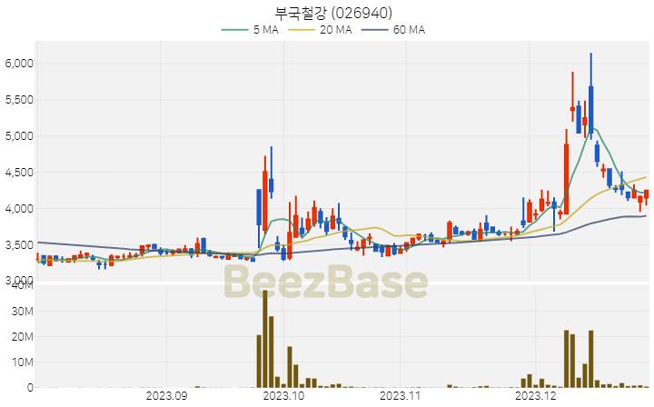 부국철강 주가 분석 및 주식 종목 차트 | 2023.12.28