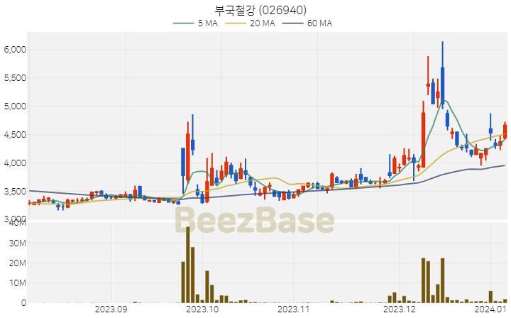 [주가 차트] 부국철강 - 026940 (2024.01.05)