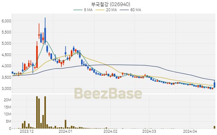 부국철강 주가 분석 및 주식 종목 차트 | 2024.04.18