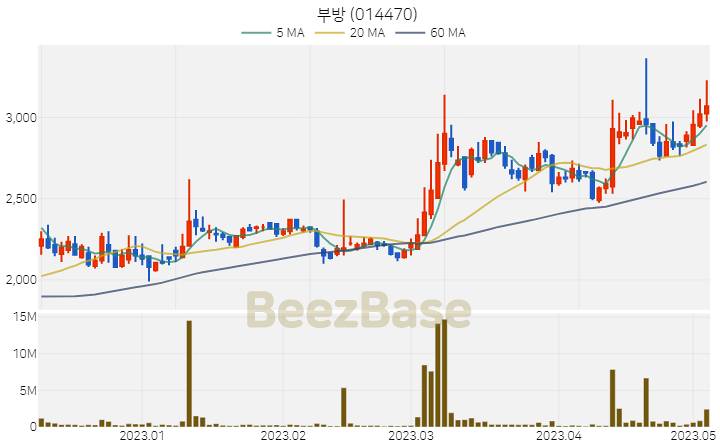 [주가 차트] 부방 - 014470 (2023.05.04)