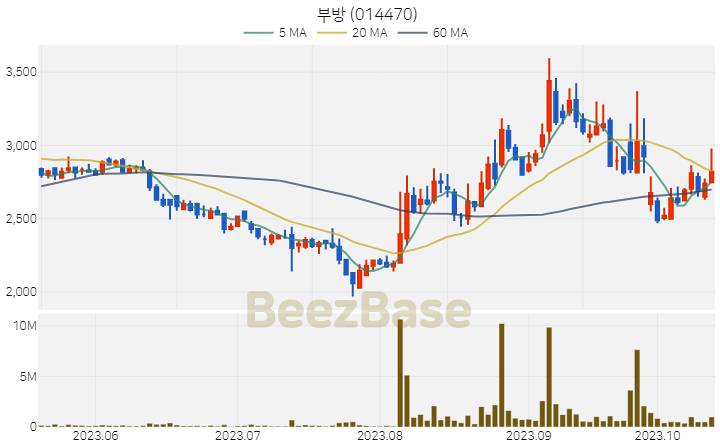 부방 주가 분석 및 주식 종목 차트 | 2023.10.17