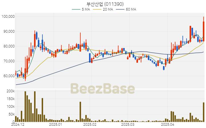 [주가 차트] 부산산업 - 011390 (2025.04.29)