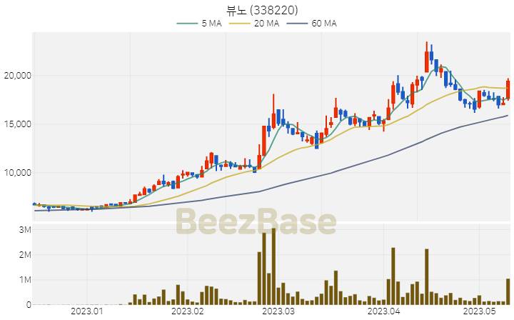 [주가 차트] 뷰노 - 338220 (2023.05.11)