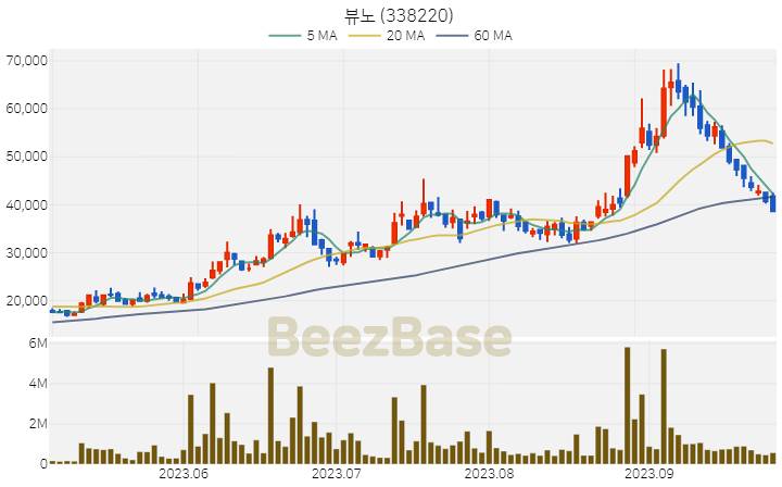 [주가 차트] 뷰노 - 338220 (2023.09.26)