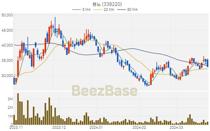 [주가 차트] 뷰노 - 338220 (2024.03.26)