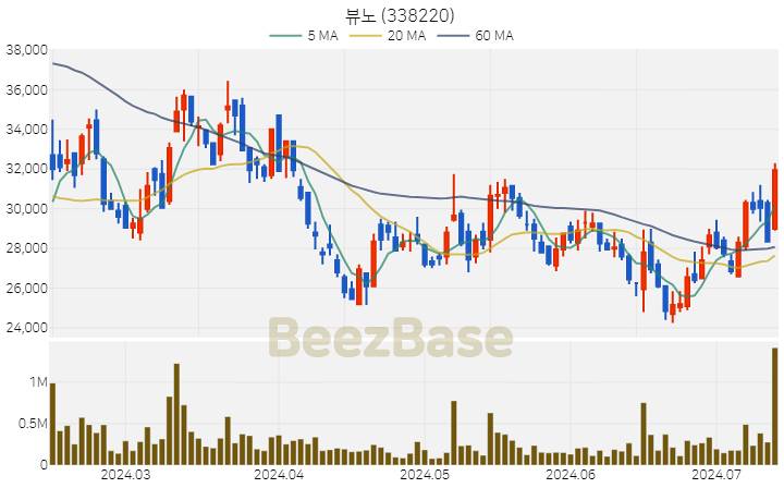 [주가 차트] 뷰노 - 338220 (2024.07.12)