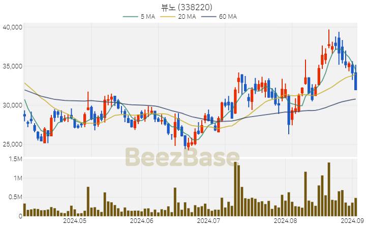 [주가 차트] 뷰노 - 338220 (2024.09.03)