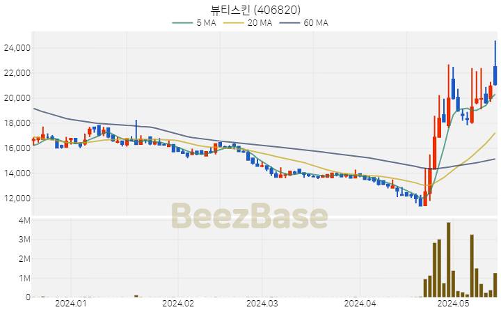 [주가 차트] 뷰티스킨 - 406820 (2024.05.17)