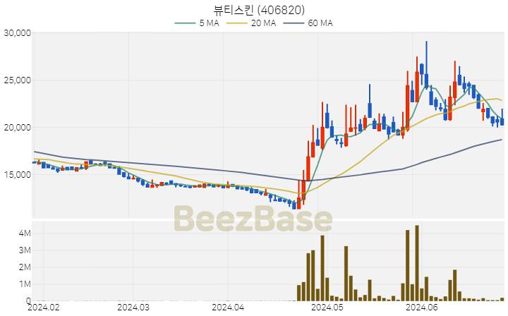 [주가 차트] 뷰티스킨 - 406820 (2024.06.27)