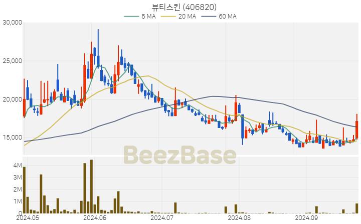 뷰티스킨 주가 분석 및 주식 종목 차트 | 2024.09.26