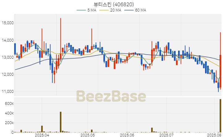 [주가 차트] 뷰티스킨 - 406820 (2025.08.06)