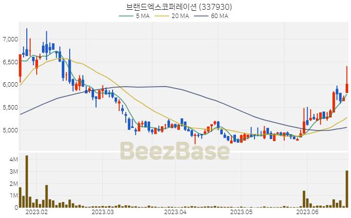 브랜드엑스코퍼레이션 주가 분석 및 주식 종목 차트 | 2023.06.20