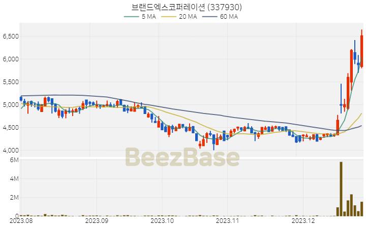 [주가 차트] 브랜드엑스코퍼레이션 - 337930 (2023.12.27)