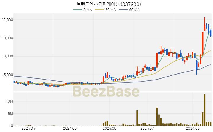 [주가 차트] 브랜드엑스코퍼레이션 - 337930 (2024.08.14)