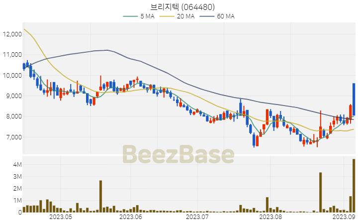 브리지텍 주가 분석 및 주식 종목 차트 | 2023.09.07