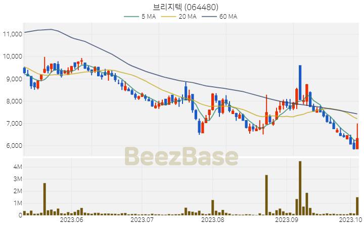 브리지텍 주가 분석 및 주식 종목 차트 | 2023.10.06