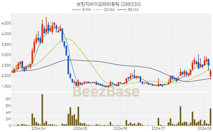 [주가 차트] 브릿지바이오테라퓨틱 - 288330 (2024.08.06)