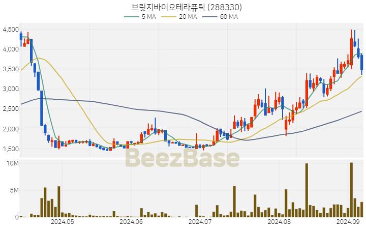 브릿지바이오테라퓨틱 주가 분석 및 주식 종목 차트 | 2024.09.06