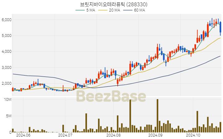 브릿지바이오테라퓨틱 주가 분석 및 주식 종목 차트 | 2024.10.23