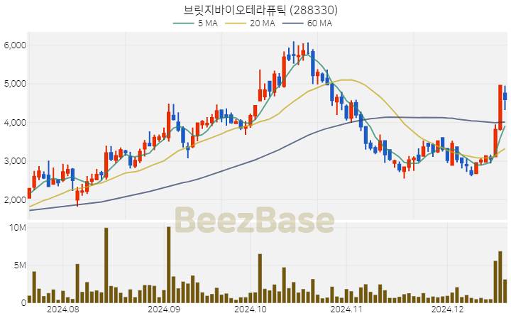 브릿지바이오테라퓨틱 주가 분석 및 주식 종목 차트 | 2024.12.18