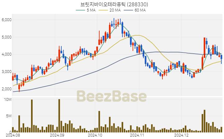 [주가 차트] 브릿지바이오테라퓨틱 - 288330 (2024.12.30)