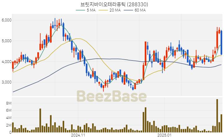 [주가 차트] 브릿지바이오테라퓨틱 - 288330 (2025.02.14)