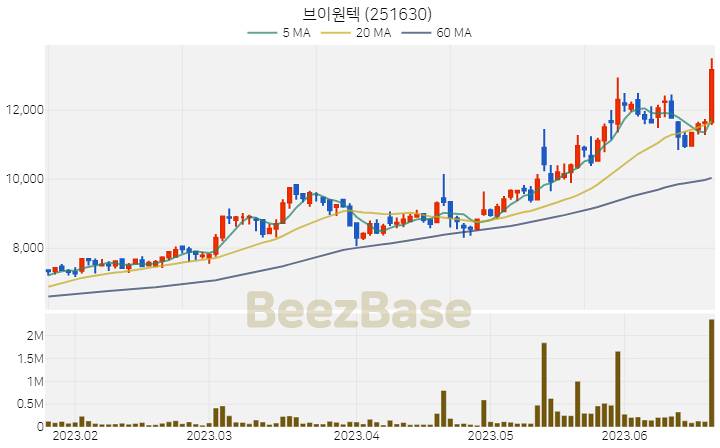 [주가 차트] 브이원텍 - 251630 (2023.06.21)