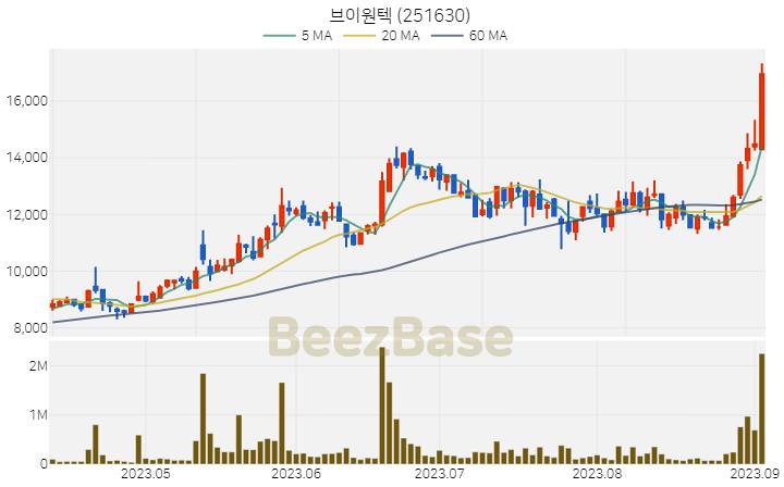 브이원텍 주가 분석 및 주식 종목 차트 | 2023.09.05